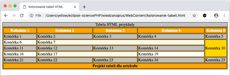 Rys. 1. Kolorowanie tabeli HTML – wygląd w Chrome