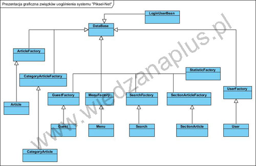 Diagram klas - Prezentacja graficzna związków uogólnienia systemu.